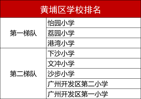 黄埔区小学最早排名