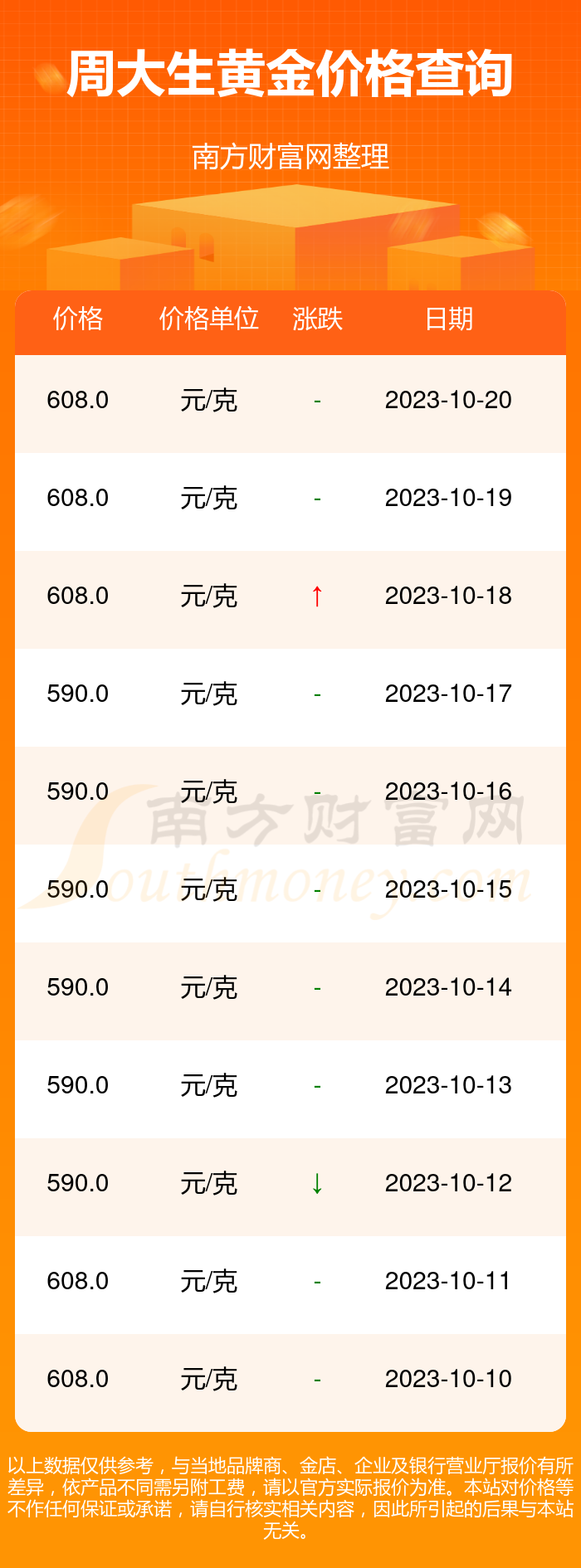 金价最早报价周大生