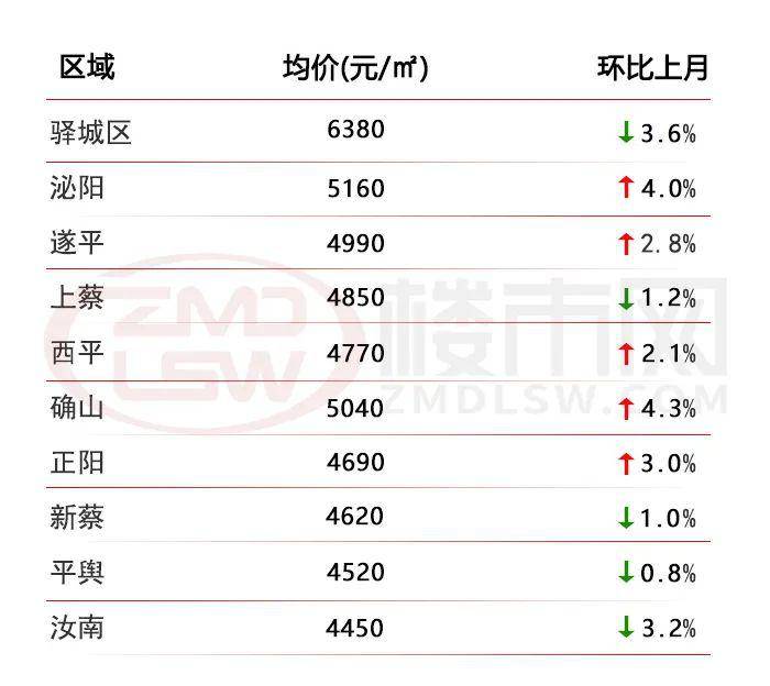 正阳房价最早房价多少