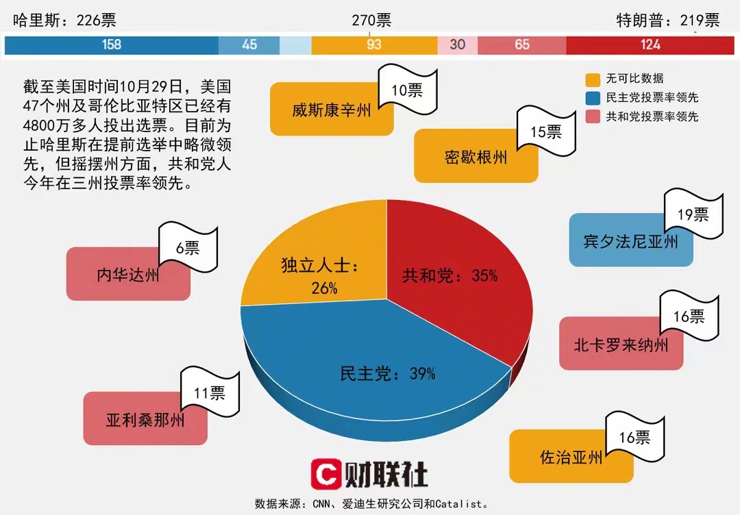 美国大选最早总统票数