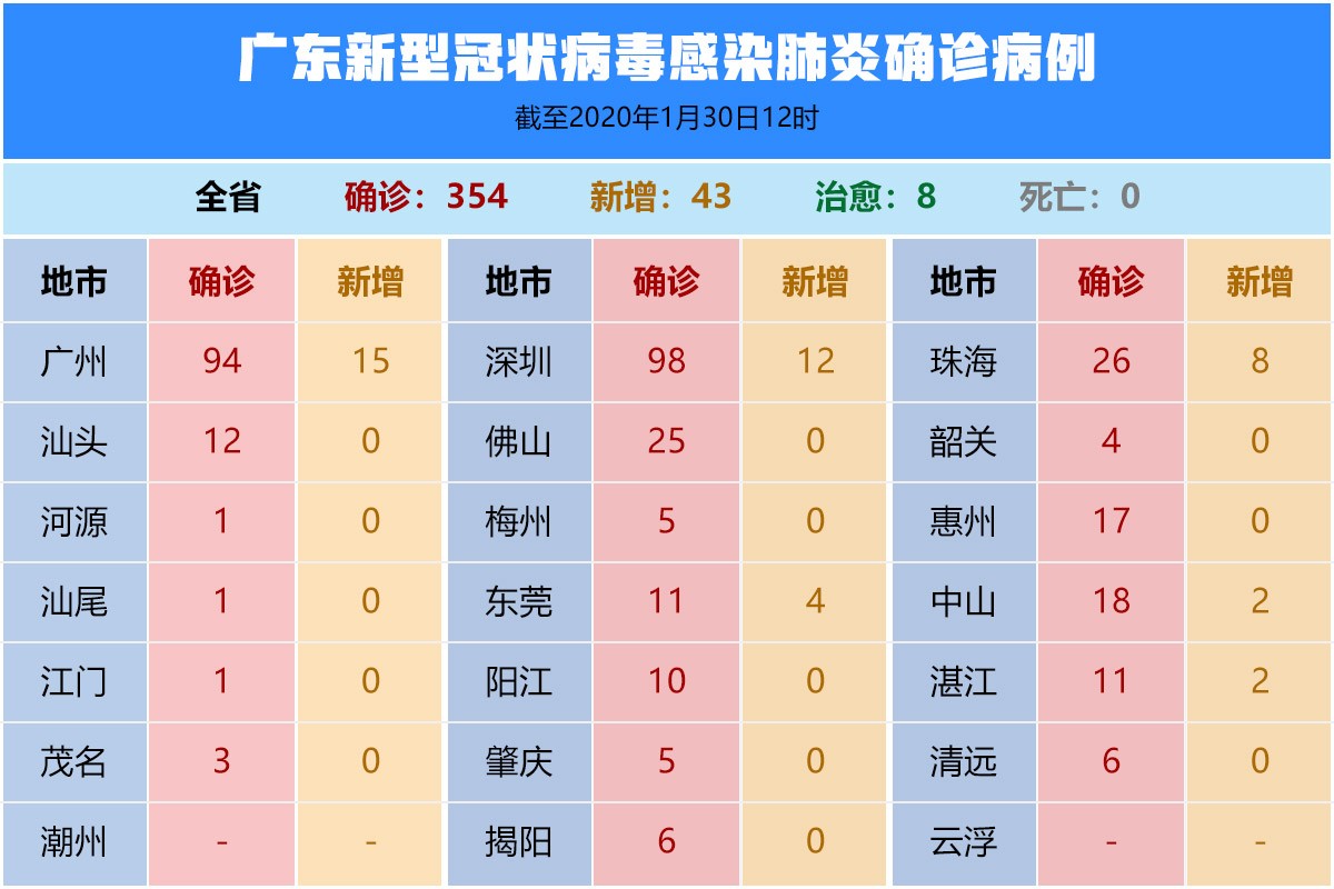 新冠肺炎情况最早广东